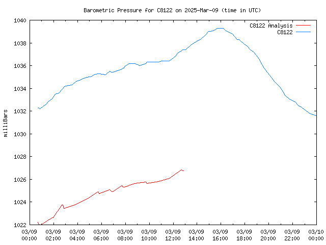 Comparison graph for 2025-03-09