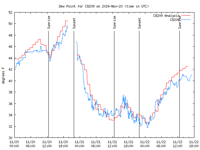 Latest daily graph