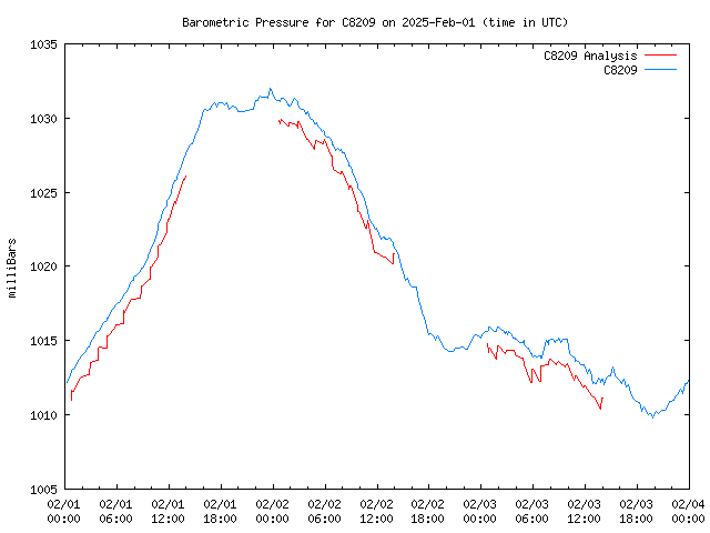 Latest daily graph