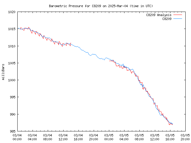 Latest daily graph