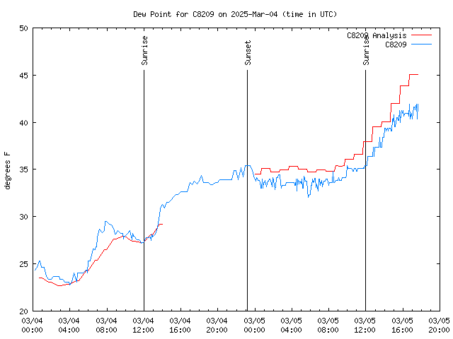 Latest daily graph