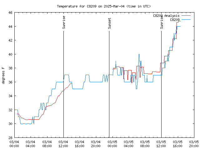 Latest daily graph