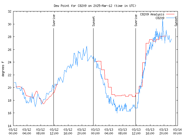 Latest daily graph