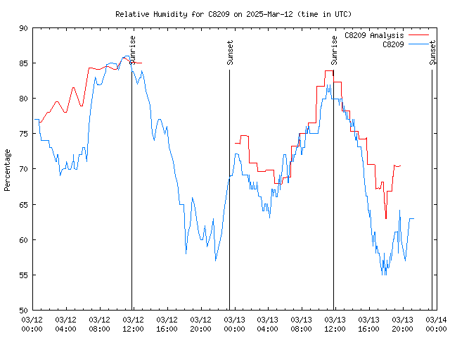 Latest daily graph