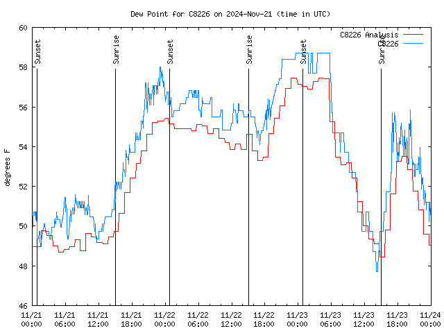 Latest daily graph