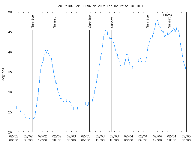 Latest daily graph