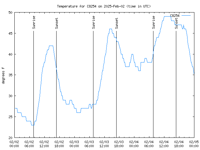 Latest daily graph