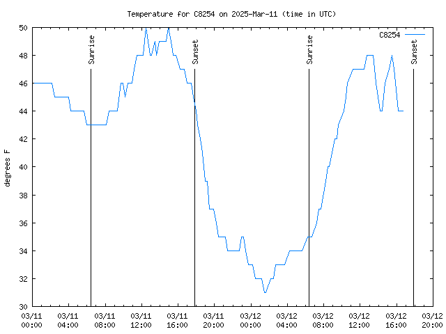 Latest daily graph