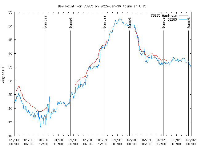 Latest daily graph