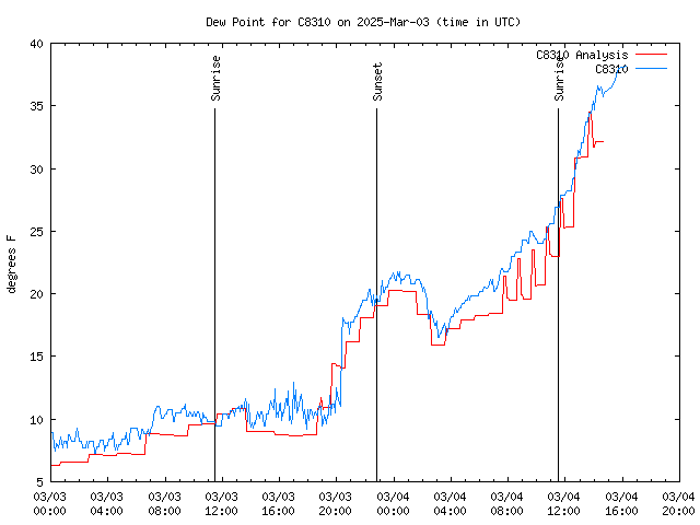 Latest daily graph