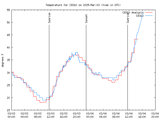 Latest daily graph