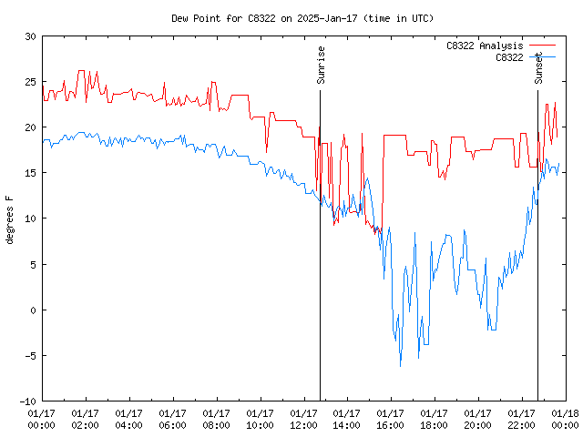 Comparison graph for 2025-01-17