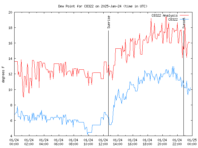 Comparison graph for 2025-01-24