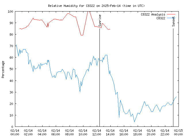 Comparison graph for 2025-02-14