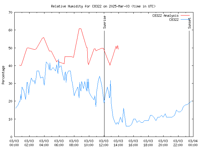 Comparison graph for 2025-03-03