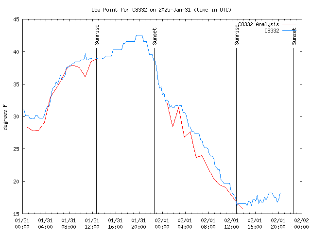 Latest daily graph