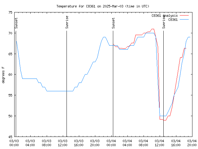 Latest daily graph