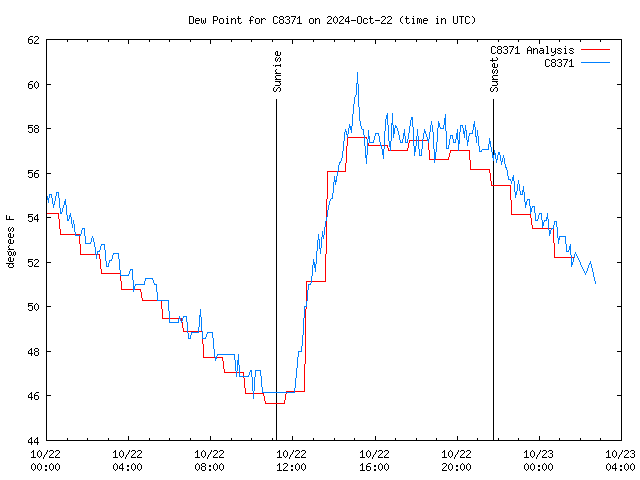 Latest daily graph