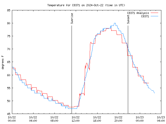 Latest daily graph