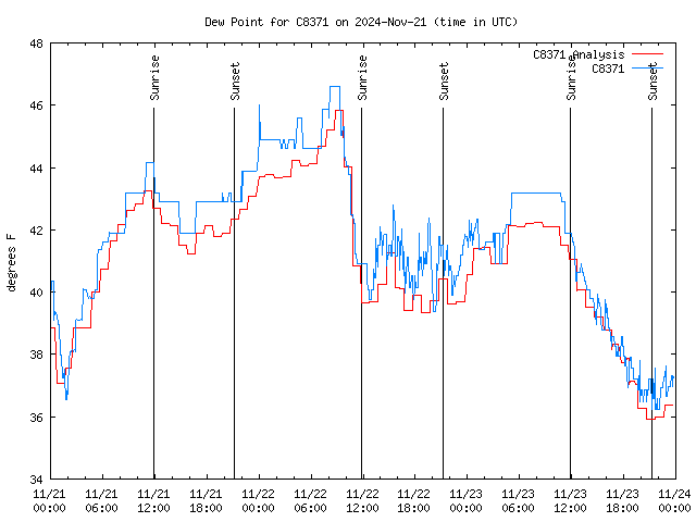 Latest daily graph