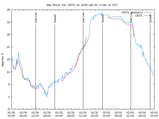 Latest daily graph