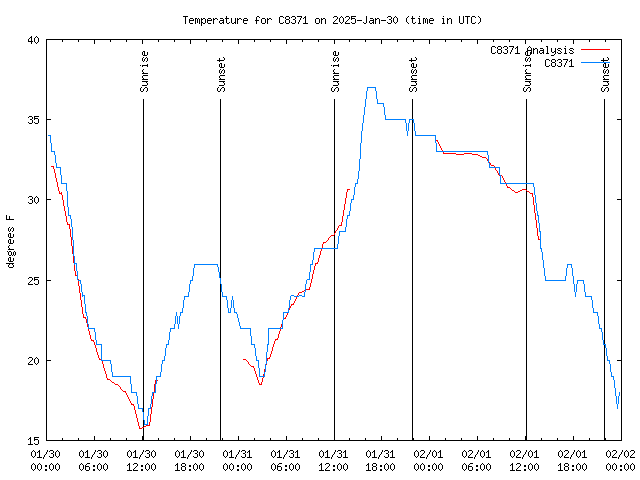 Latest daily graph