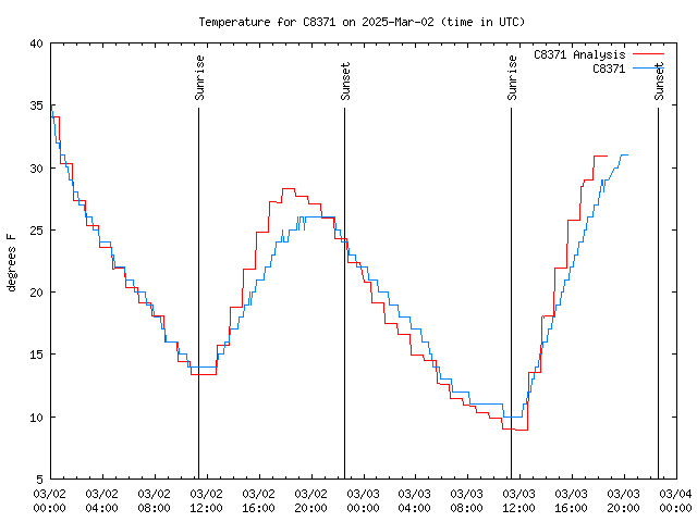 Latest daily graph