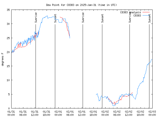 Latest daily graph