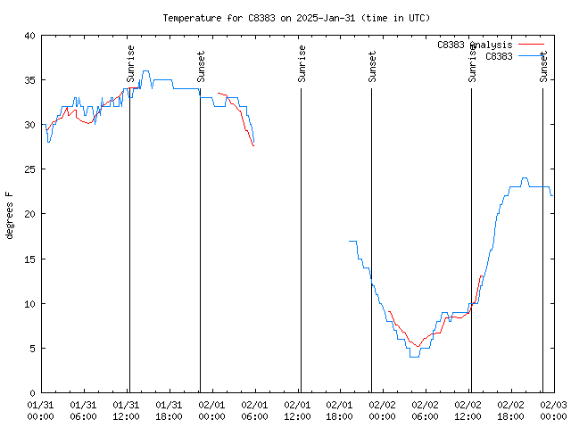 Latest daily graph