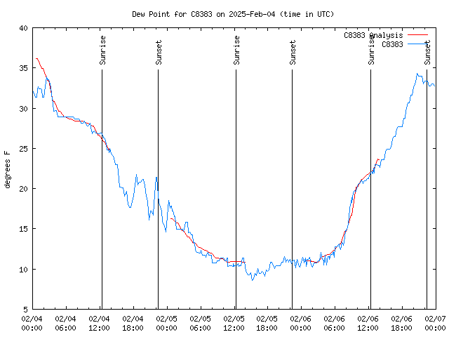 Latest daily graph