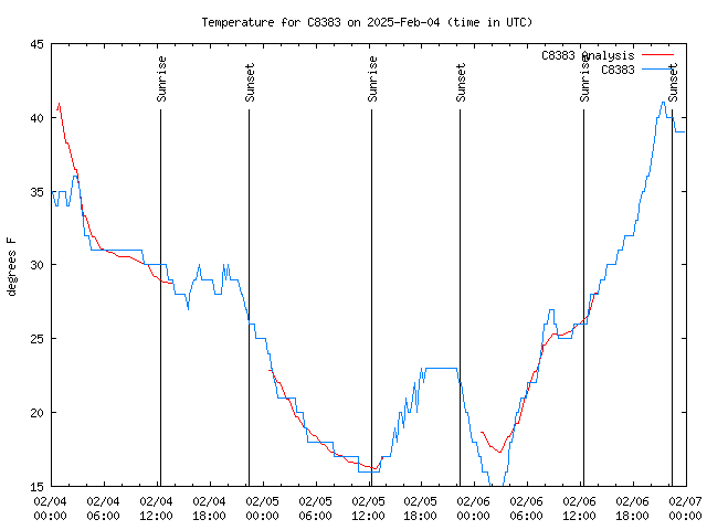 Latest daily graph