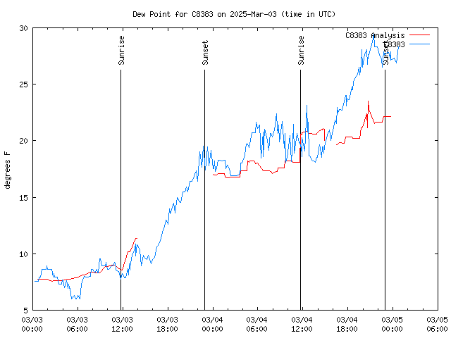 Latest daily graph