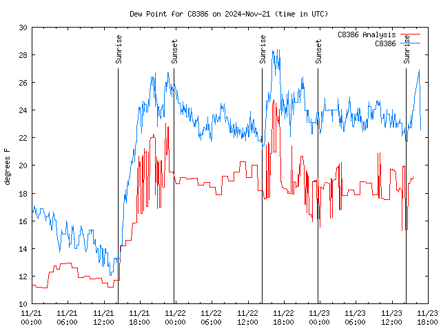 Latest daily graph