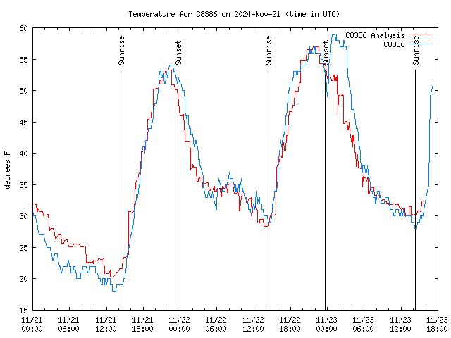 Latest daily graph