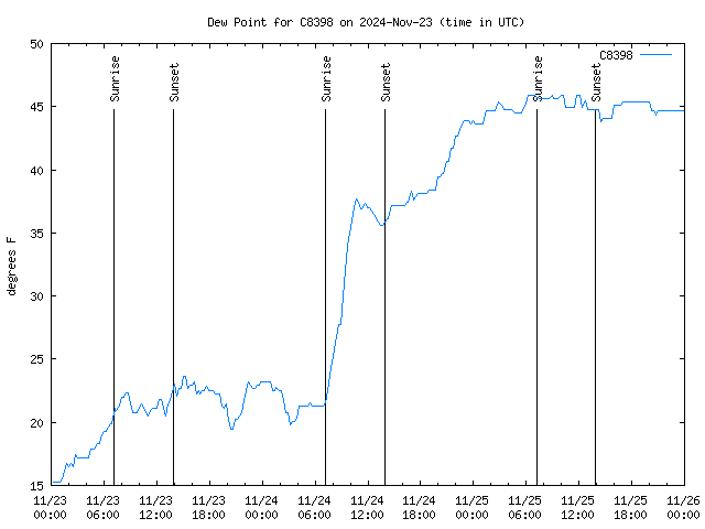 Latest daily graph