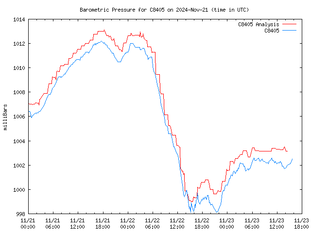 Latest daily graph