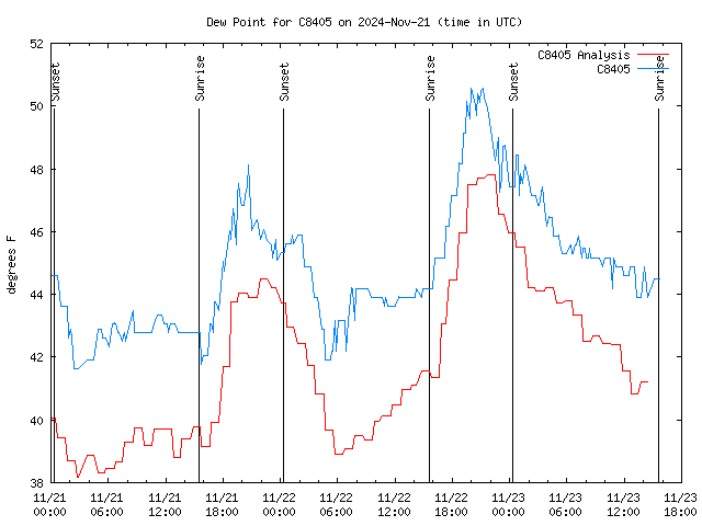 Latest daily graph