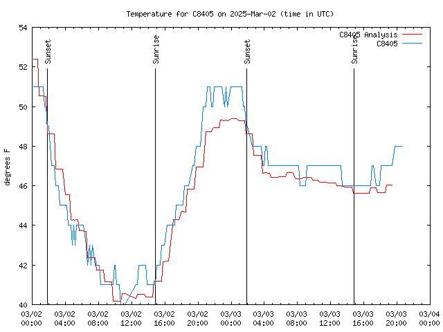 Latest daily graph