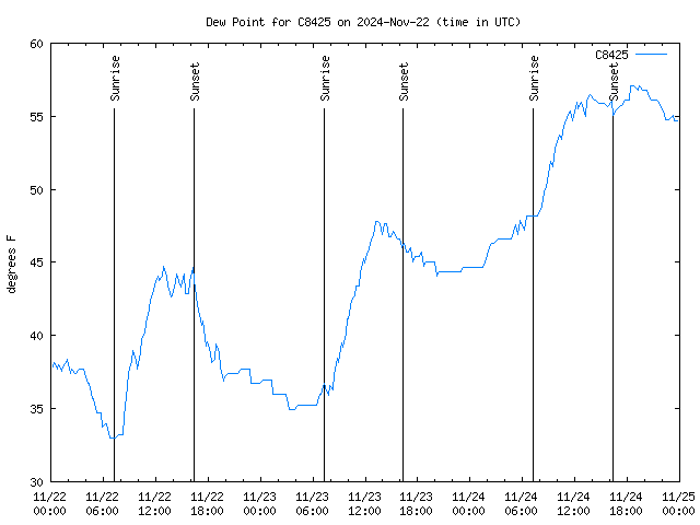 Latest daily graph