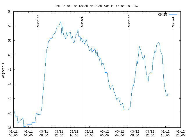 Latest daily graph