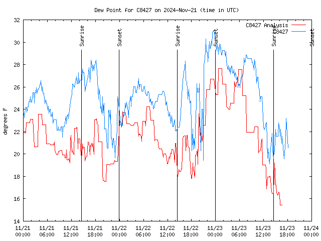 Latest daily graph