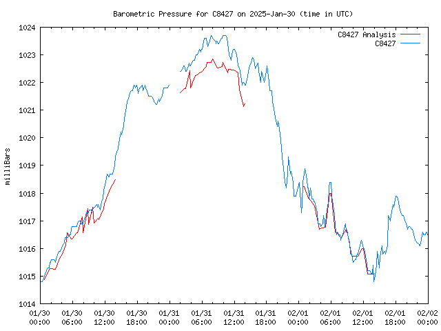 Latest daily graph