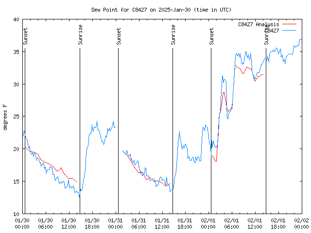 Latest daily graph