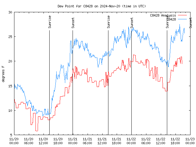 Latest daily graph