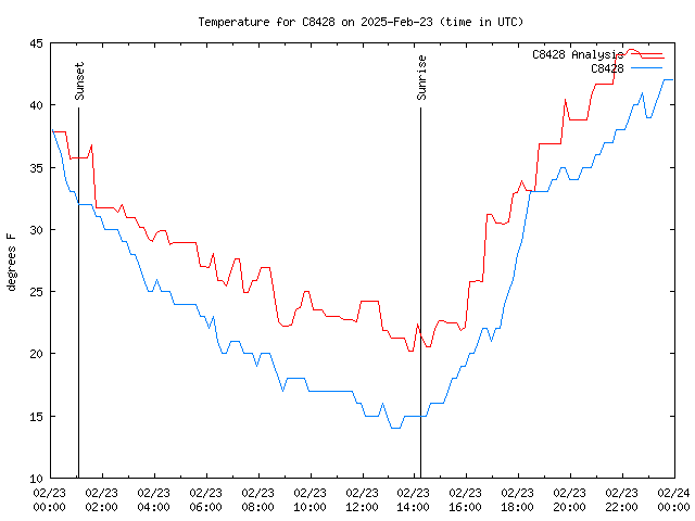 Comparison graph for 2025-02-23