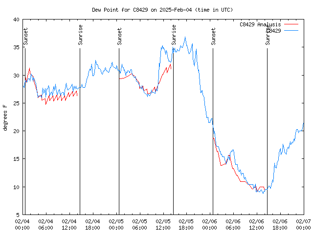 Latest daily graph