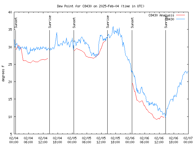 Latest daily graph