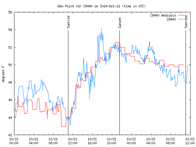 Latest daily graph