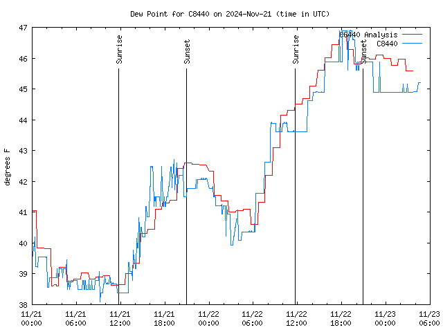 Latest daily graph