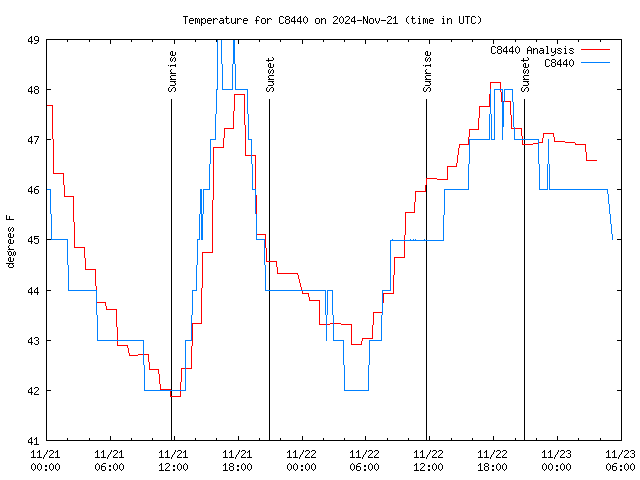 Latest daily graph